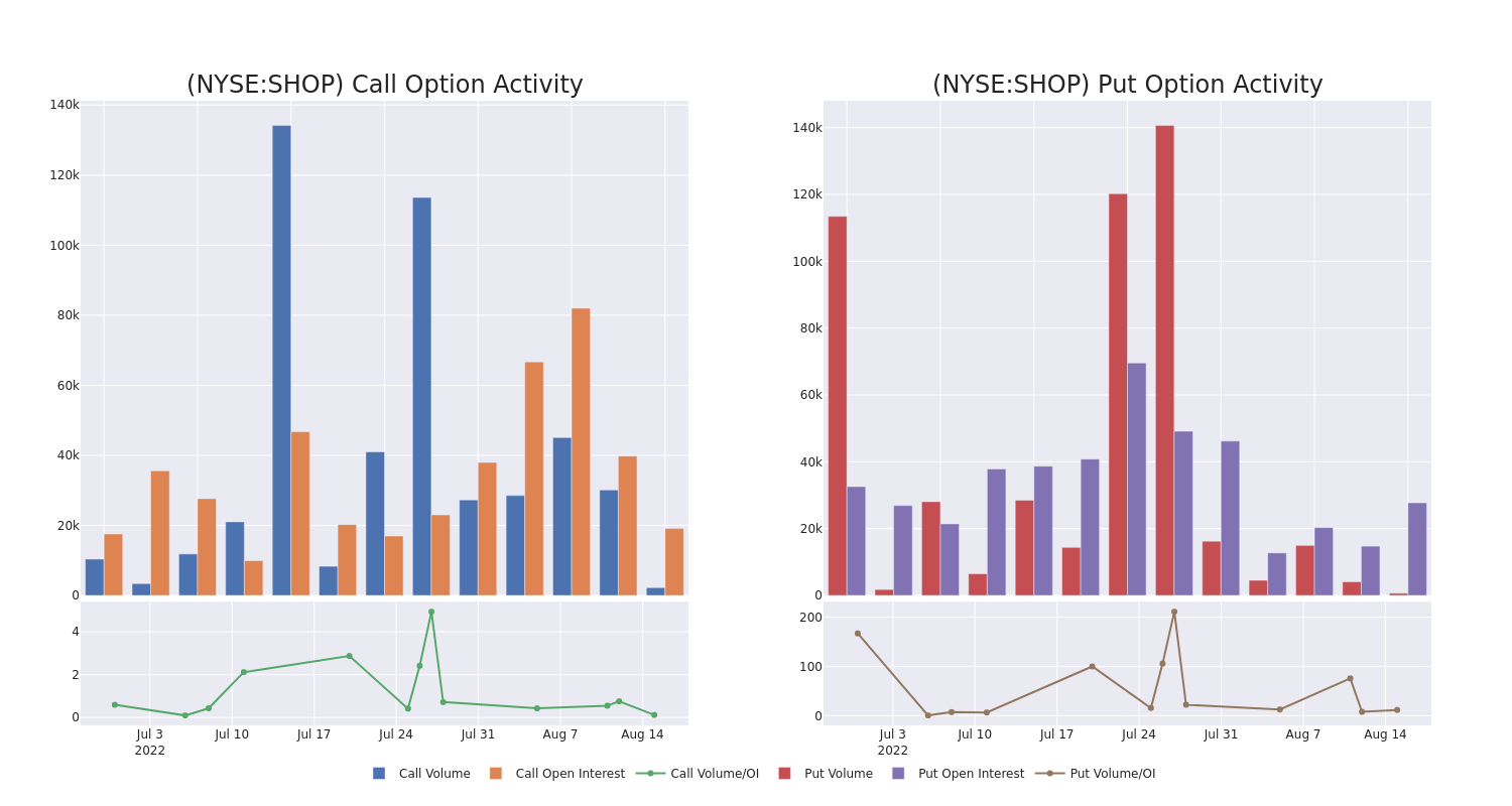 Options Call Chart