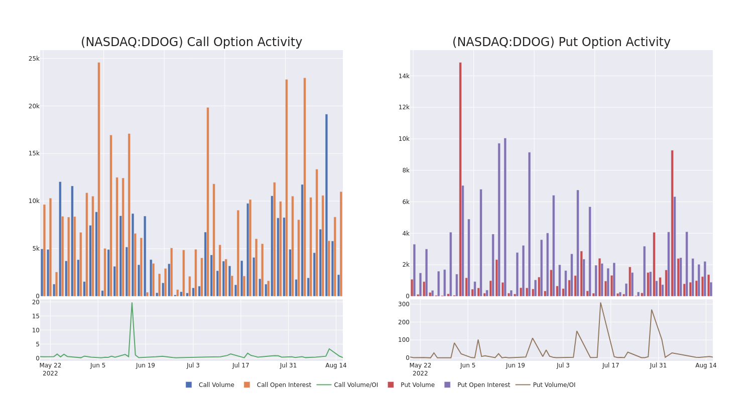 Options Call Chart