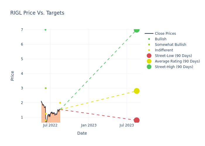 price target chart