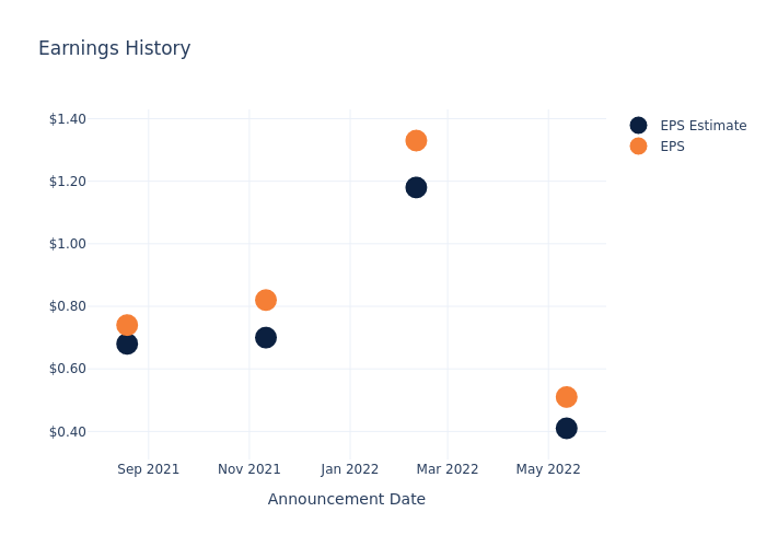 eps graph