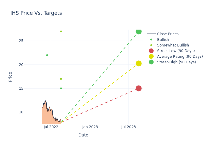 price target chart