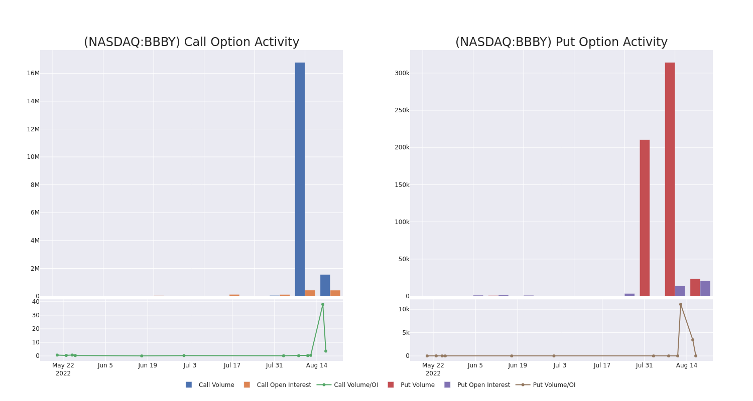 Options Call Chart