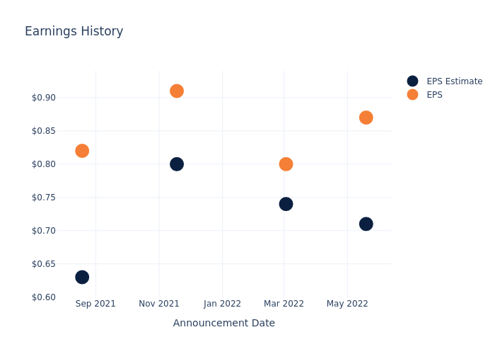 eps graph