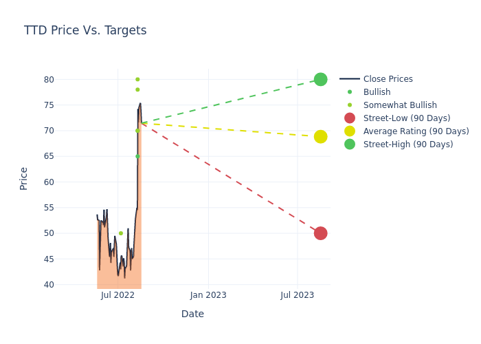 price target chart