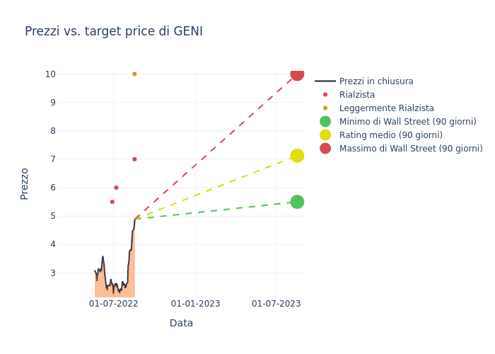 price target chart