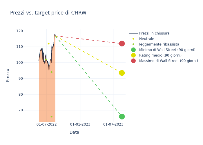 price target chart