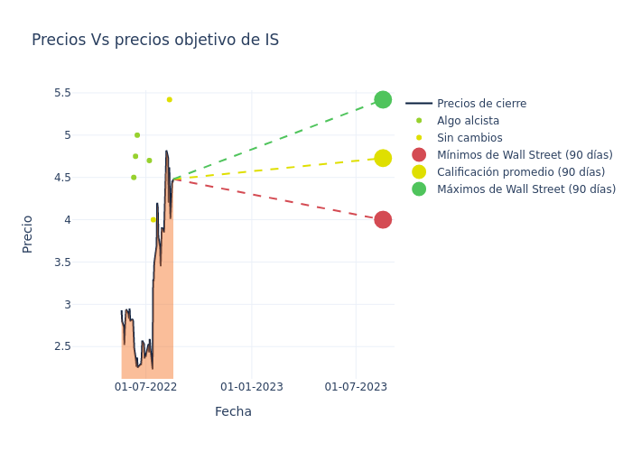 price target chart