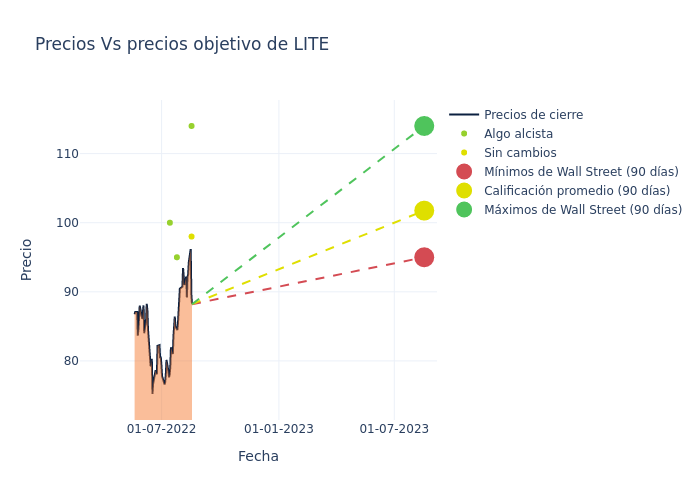 price target chart