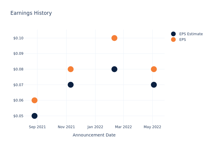 eps graph