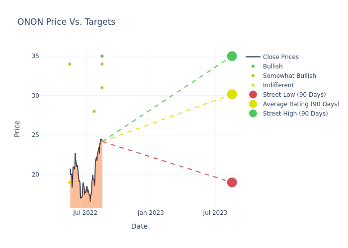 price target chart