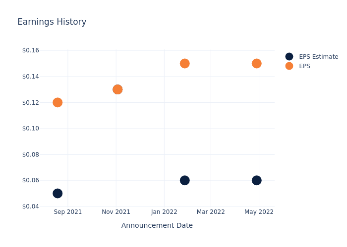 eps graph