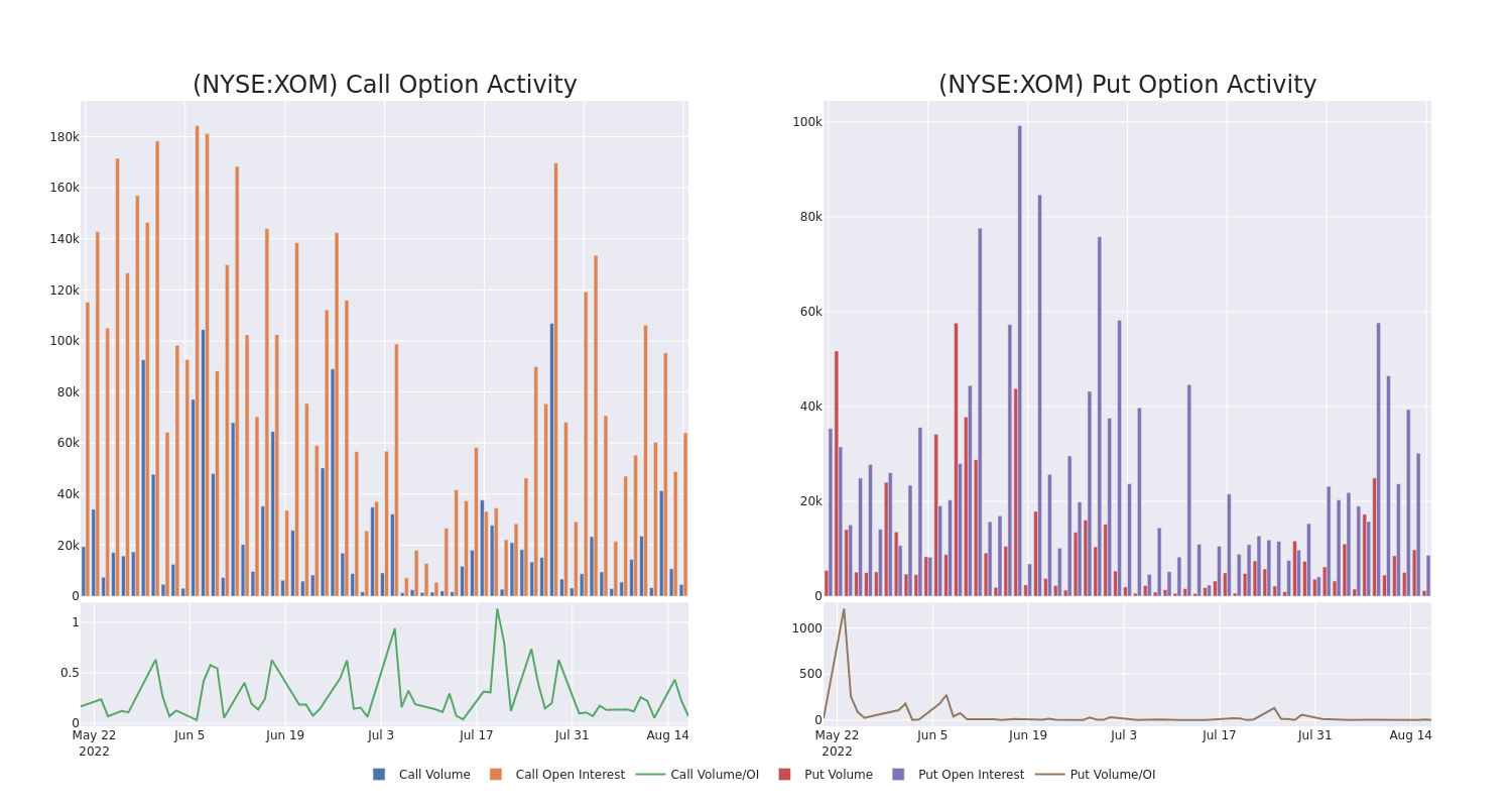 Options Call Chart