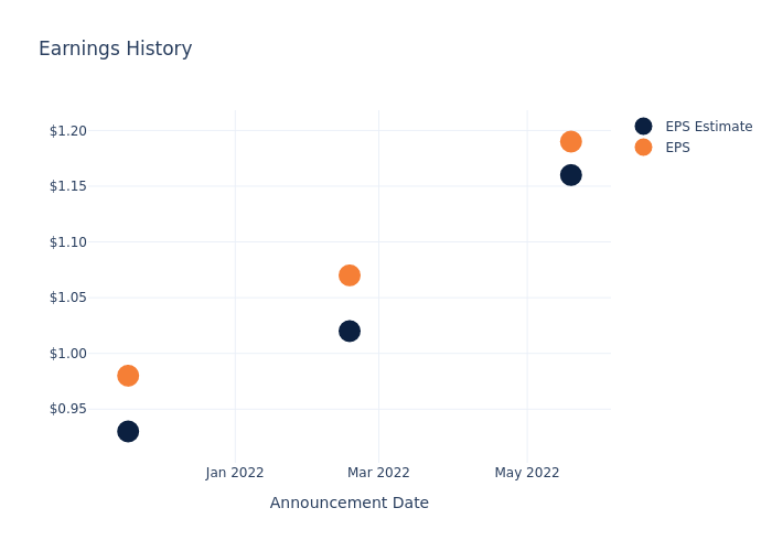 eps graph