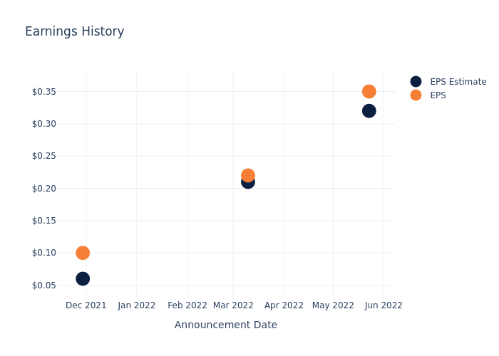 eps graph