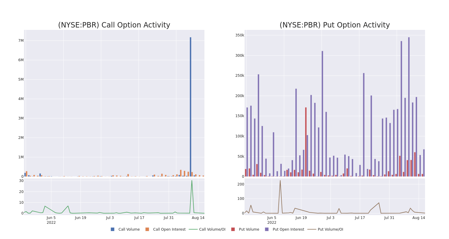 Options Call Chart