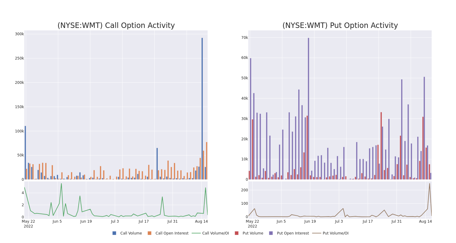 Options Call Chart