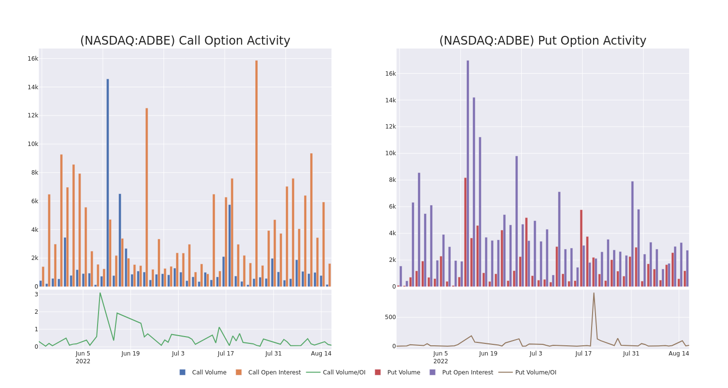 Options Call Chart