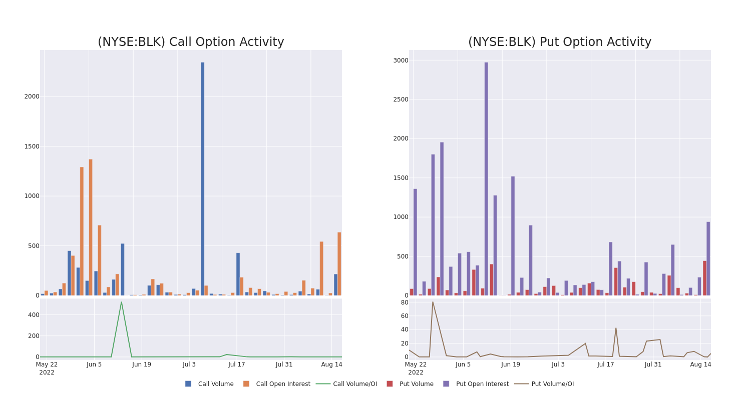 Options Call Chart