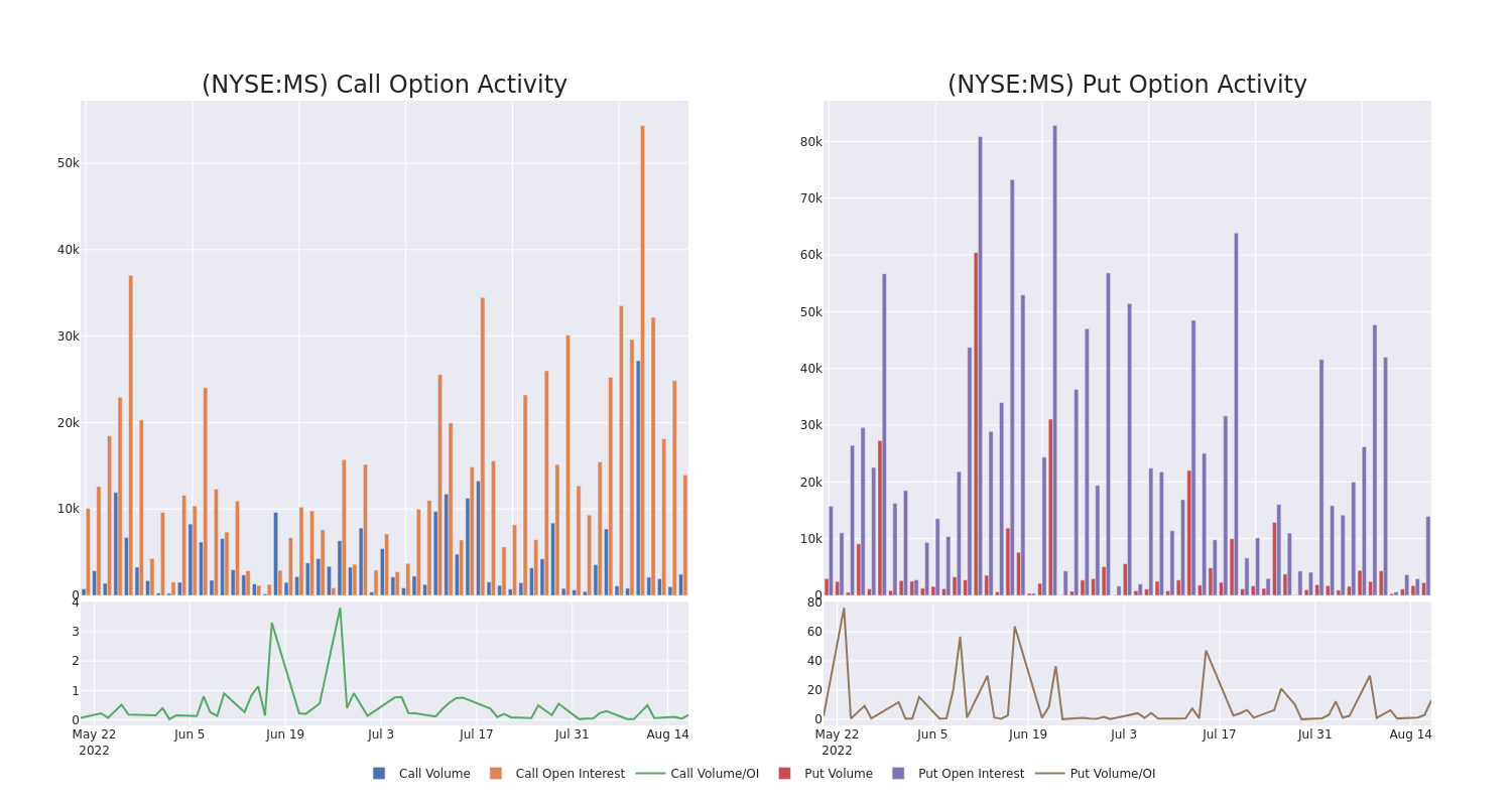 Options Call Chart