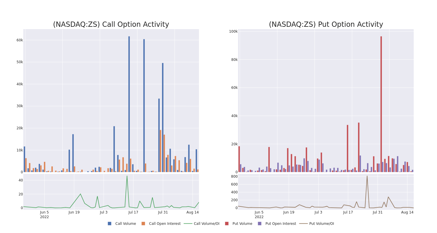 Options Call Chart