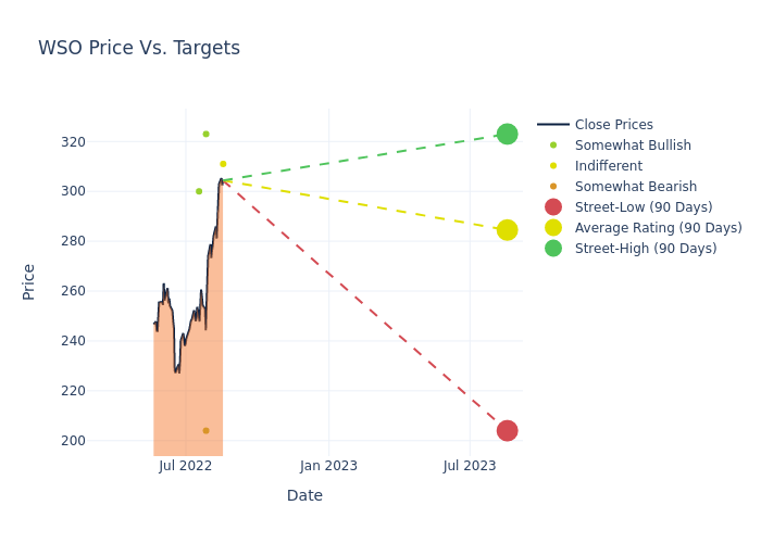 price target chart