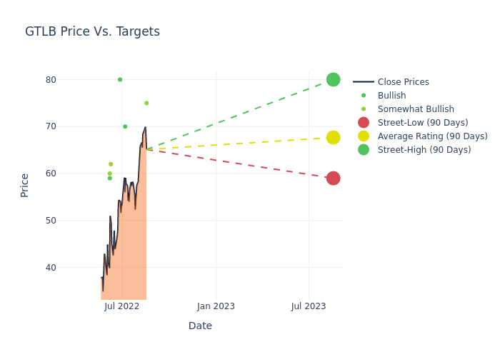 price target chart