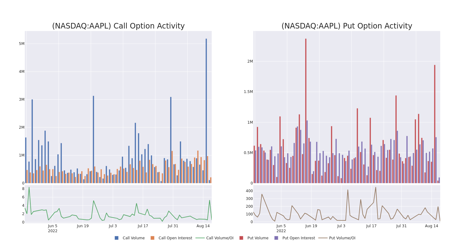 Options Call Chart