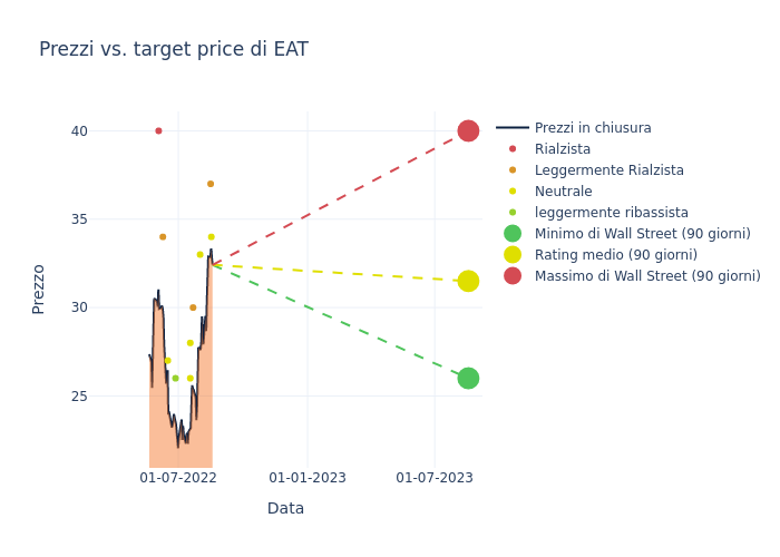 price target chart