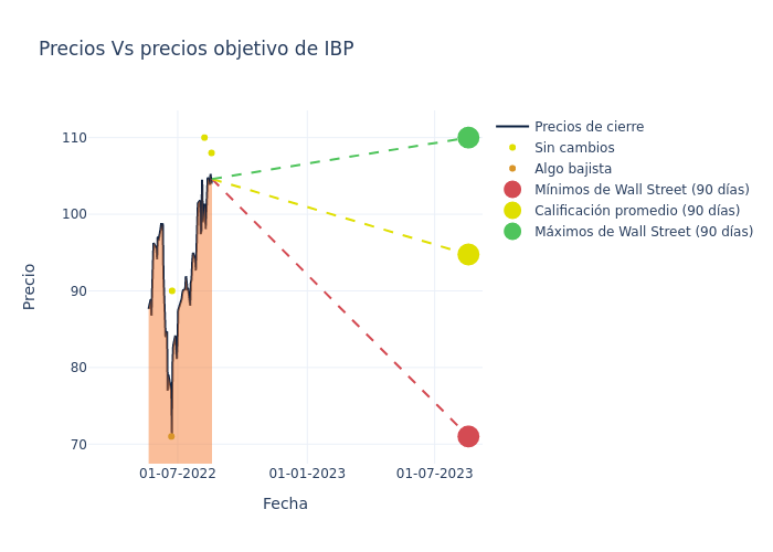 price target chart