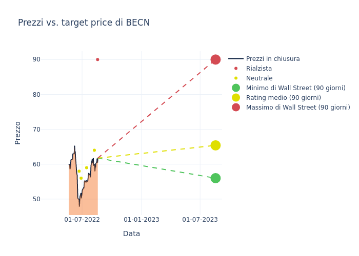 price target chart