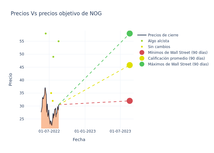 price target chart