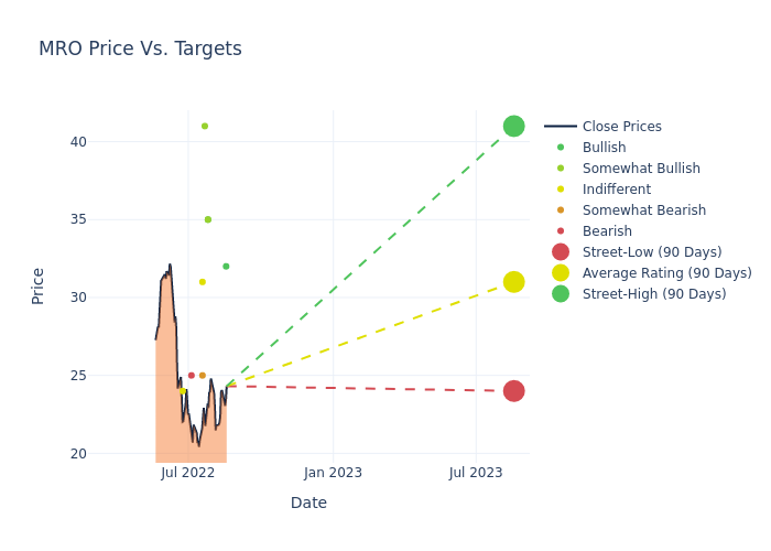 price target chart