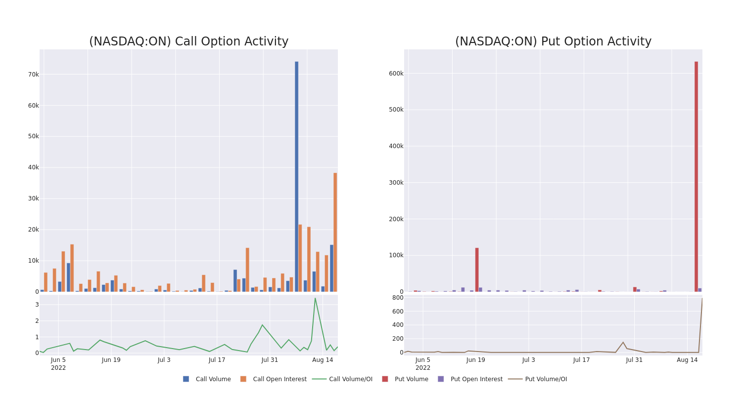 Options Call Chart