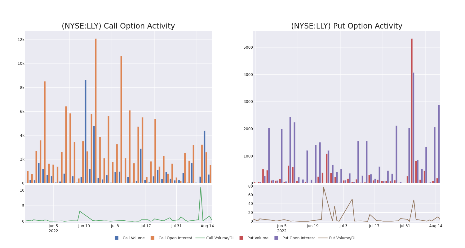 Options Call Chart