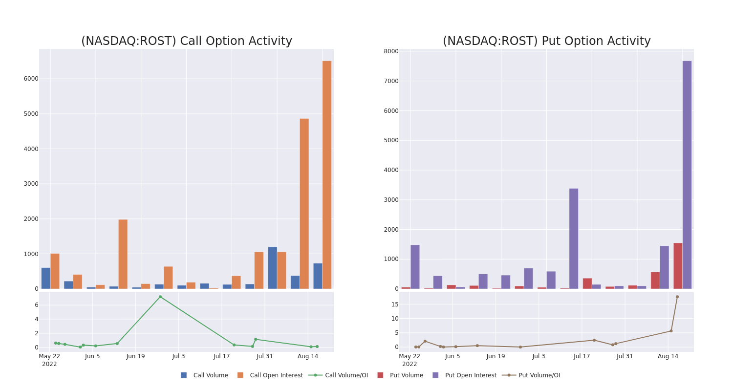 Options Call Chart