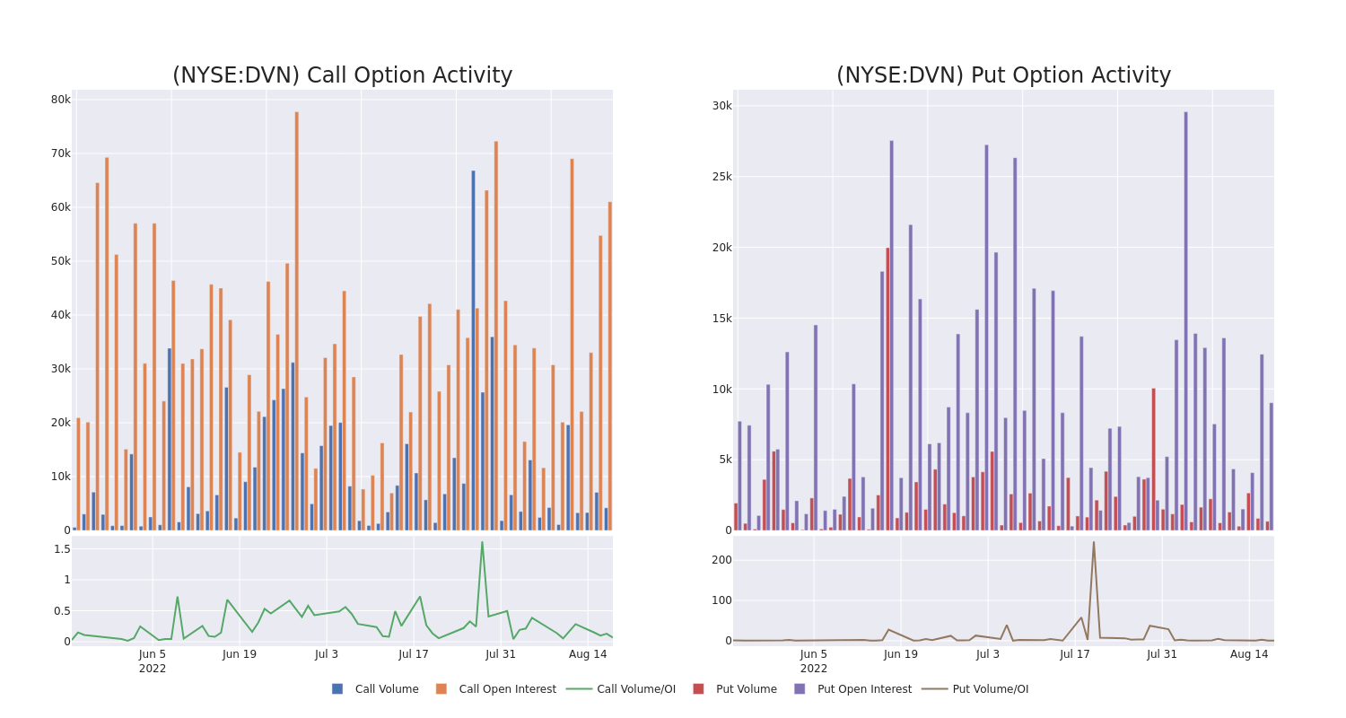 Options Call Chart