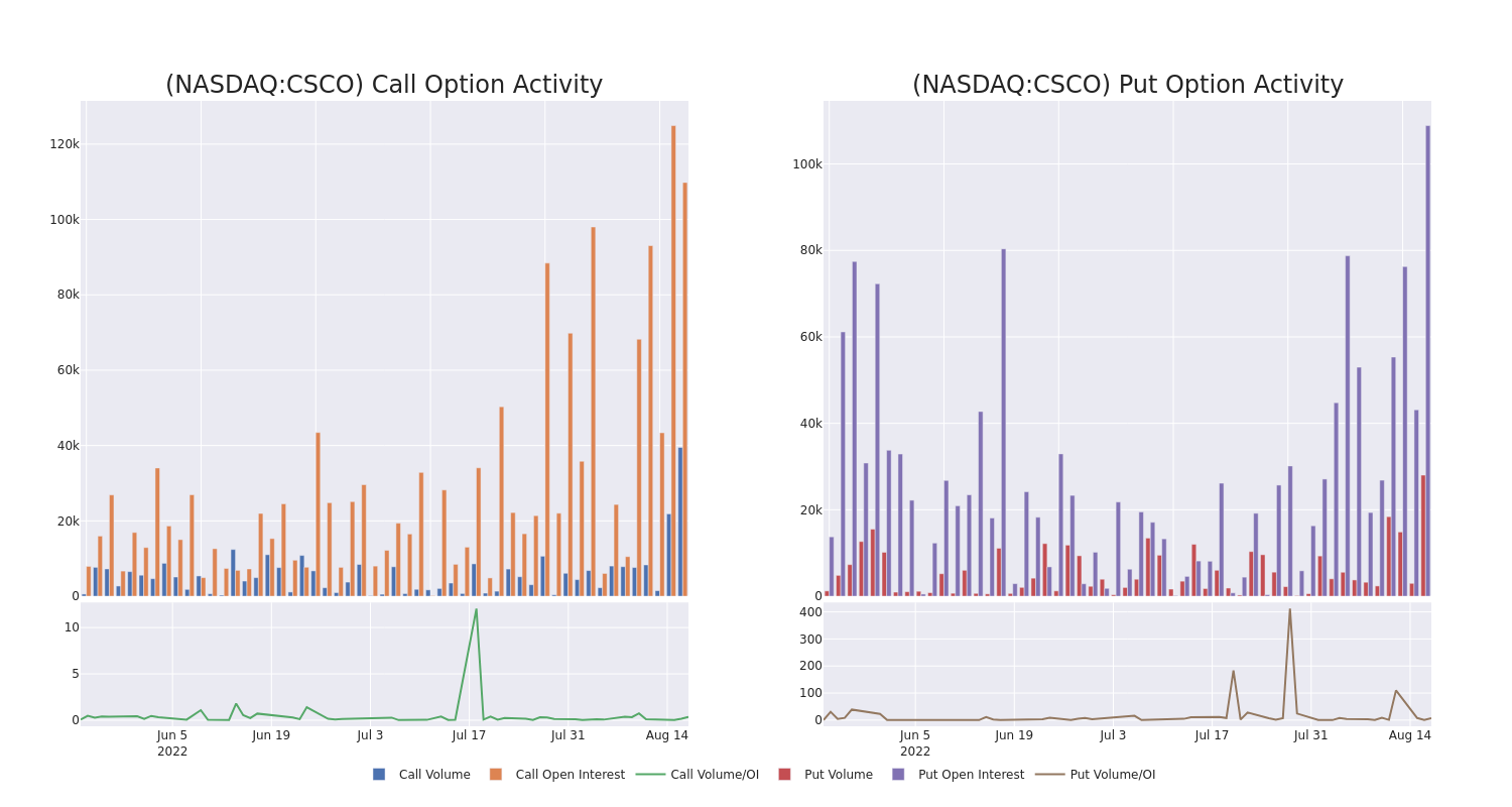 Options Call Chart