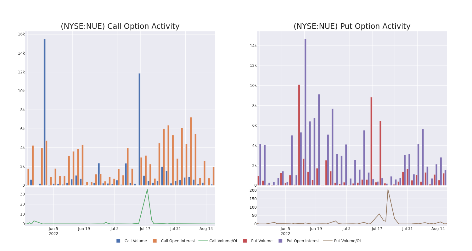 Options Call Chart