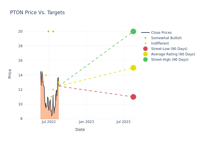 price target chart