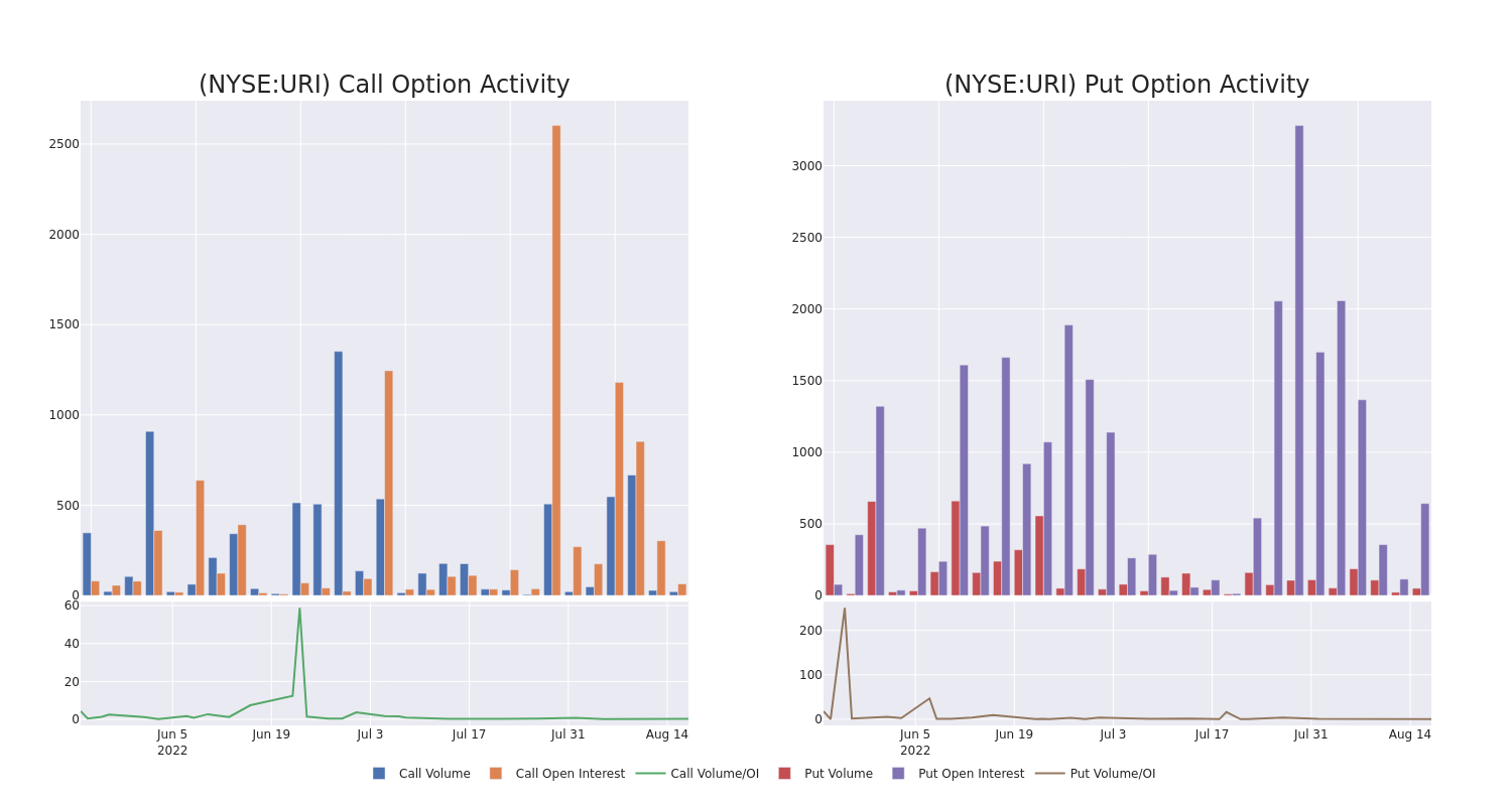 Options Call Chart