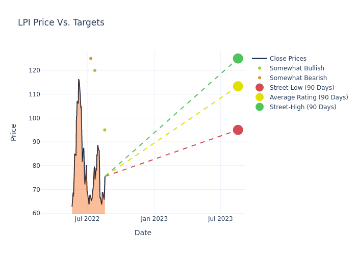 price target chart