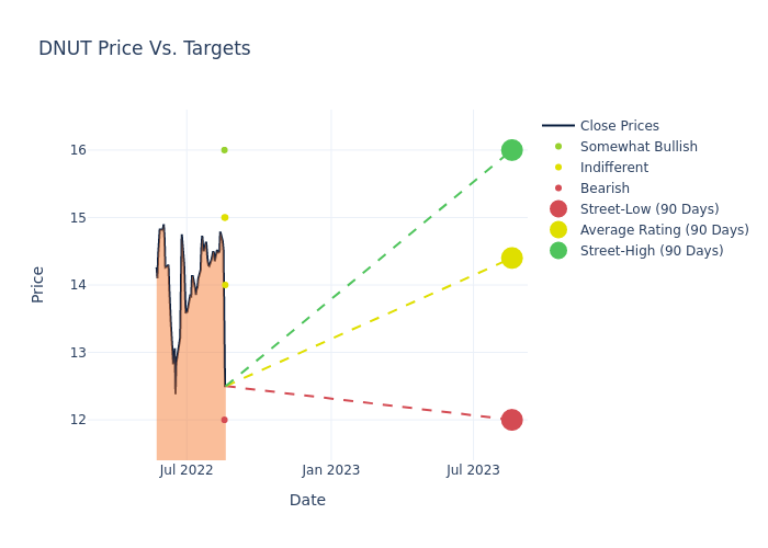 price target chart