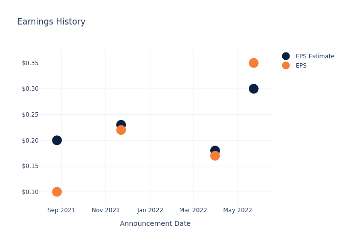 eps graph