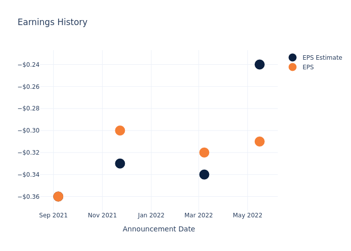 eps graph