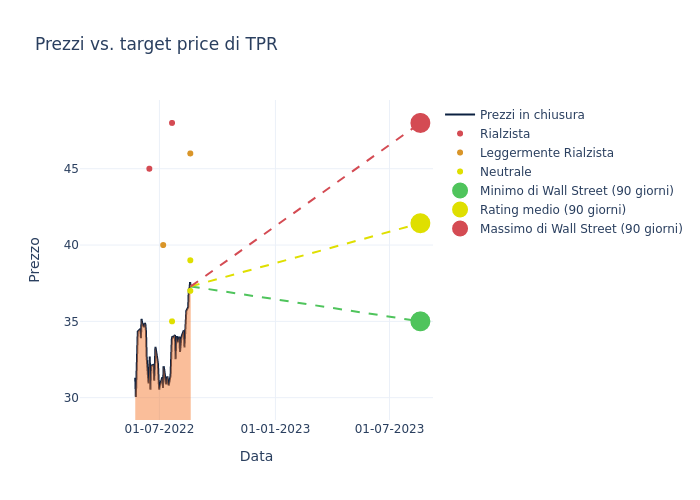 price target chart