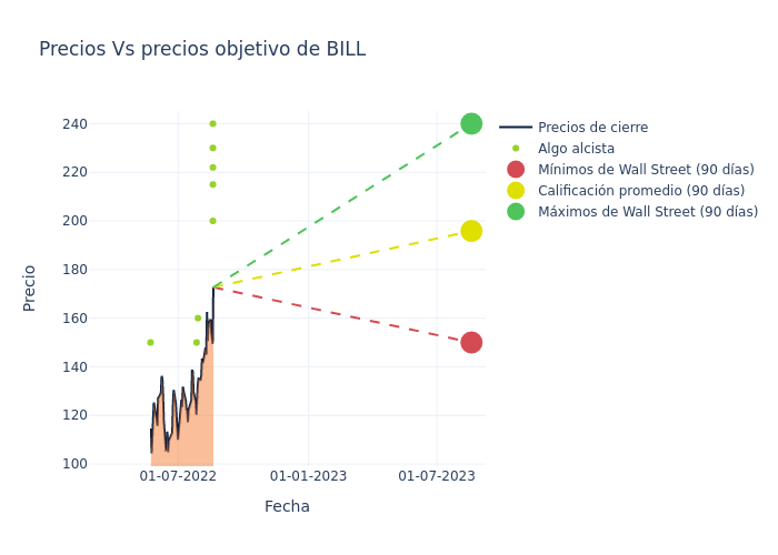 price target chart