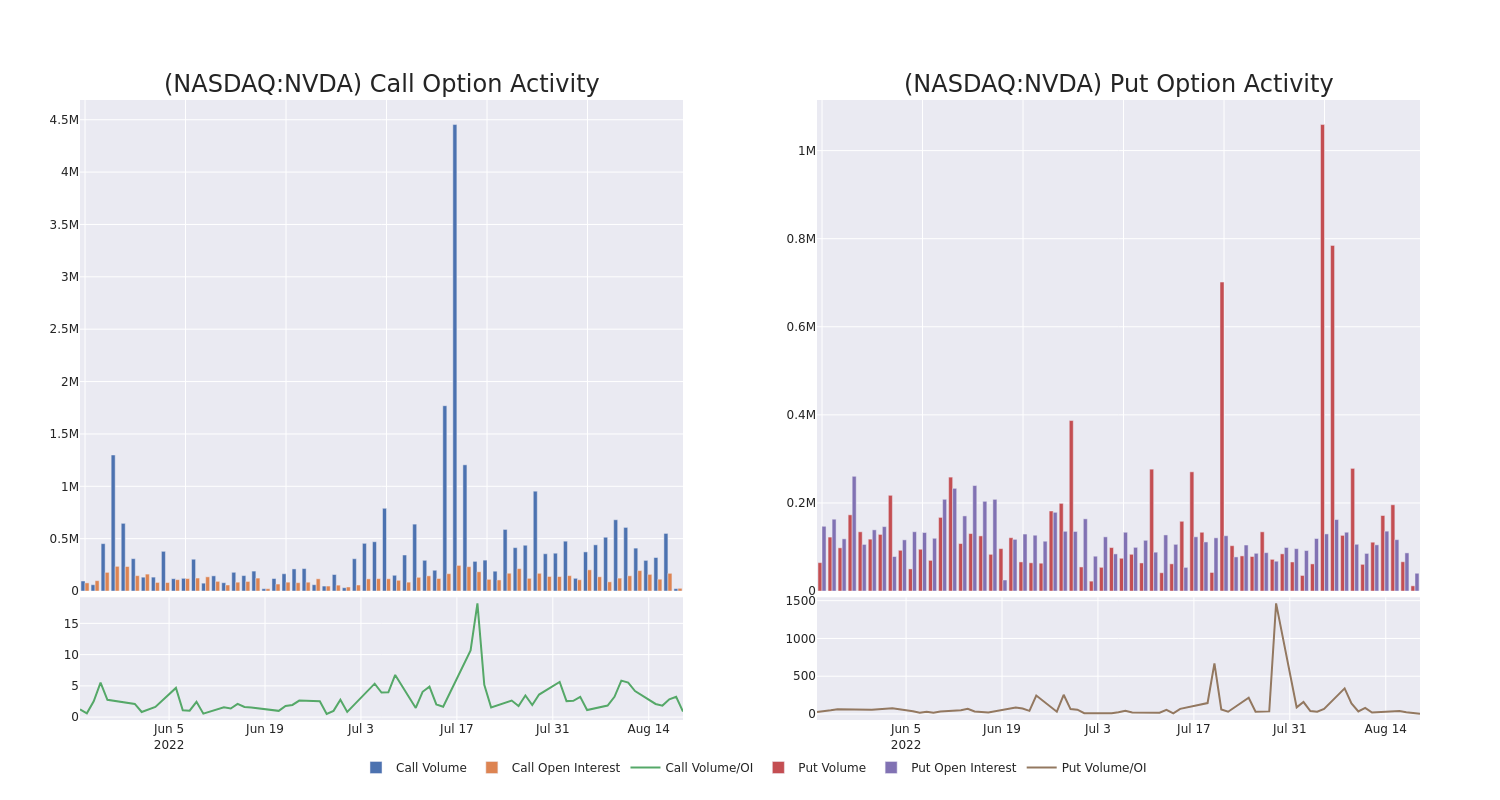 Options Call Chart