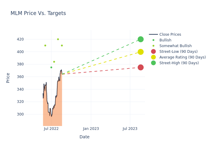 price target chart