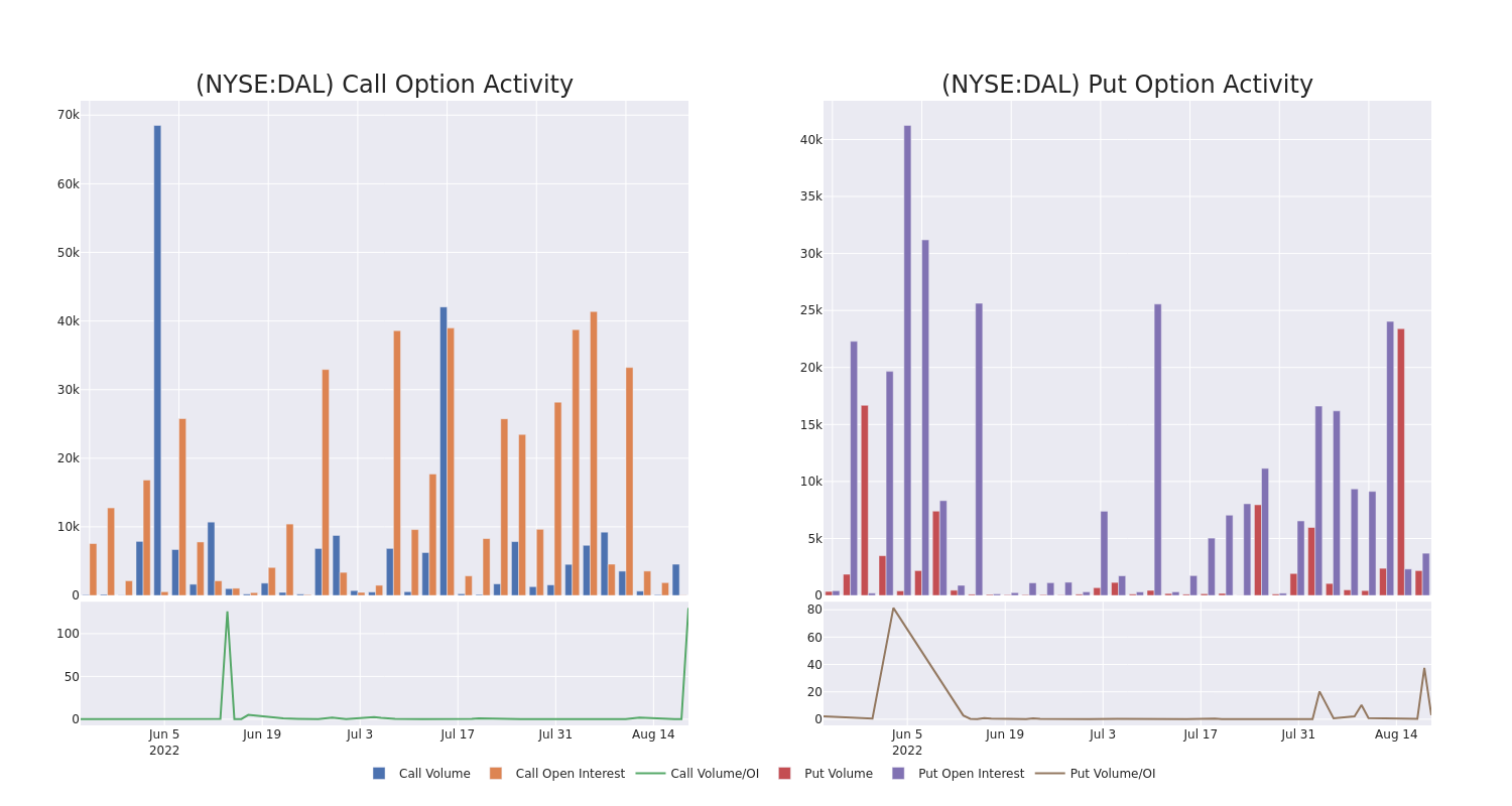 Options Call Chart