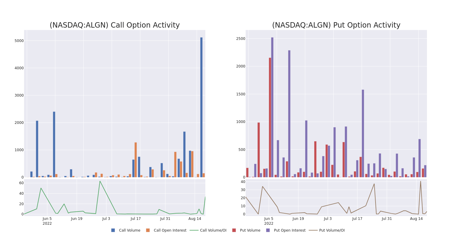 Options Call Chart